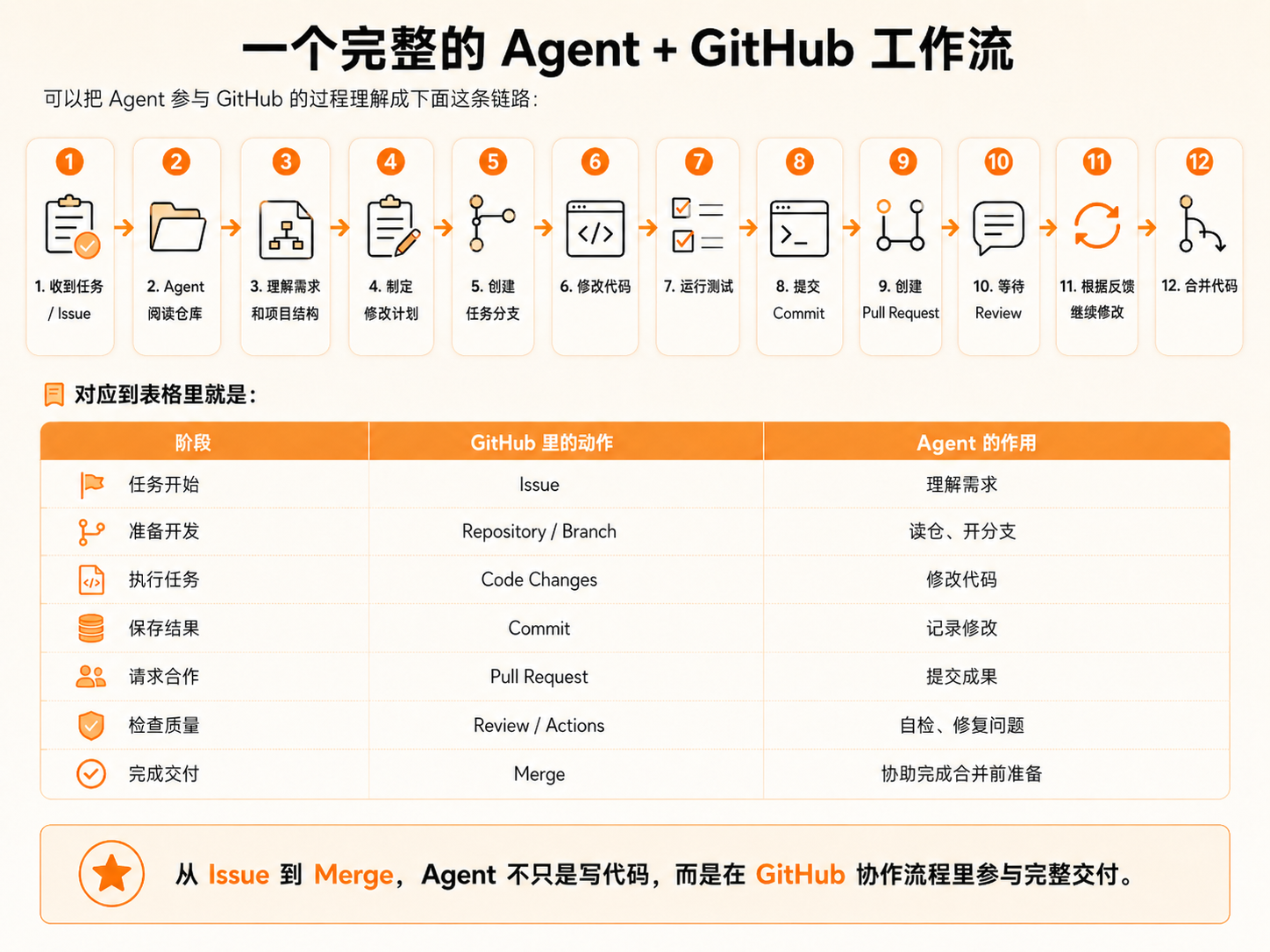 Agent 橙皮书配图