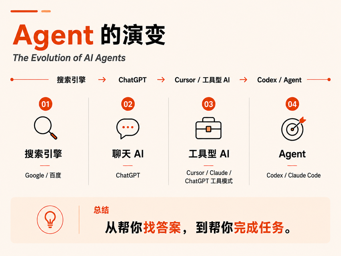 这张图展示了Agent的演变过程，用横向箭头串联起四个阶段：第一阶段是搜索引擎，代表工具为Google、百度，对应输入关键词后提供相关网页链接；第二阶段是聊天AI，代表工具为ChatGPT，以对话交互为核心；第三阶段是工具型AI，代表工具包含Cursor、Claude、ChatGPT工具模式；第四阶段是Agent，代表工具为Codex、Claude Code。图片底部还总结了这一演变的核心变化，即从帮用户找答案，转向帮用户完成任务，与文档中对Agent演变的说明内容相呼应。
