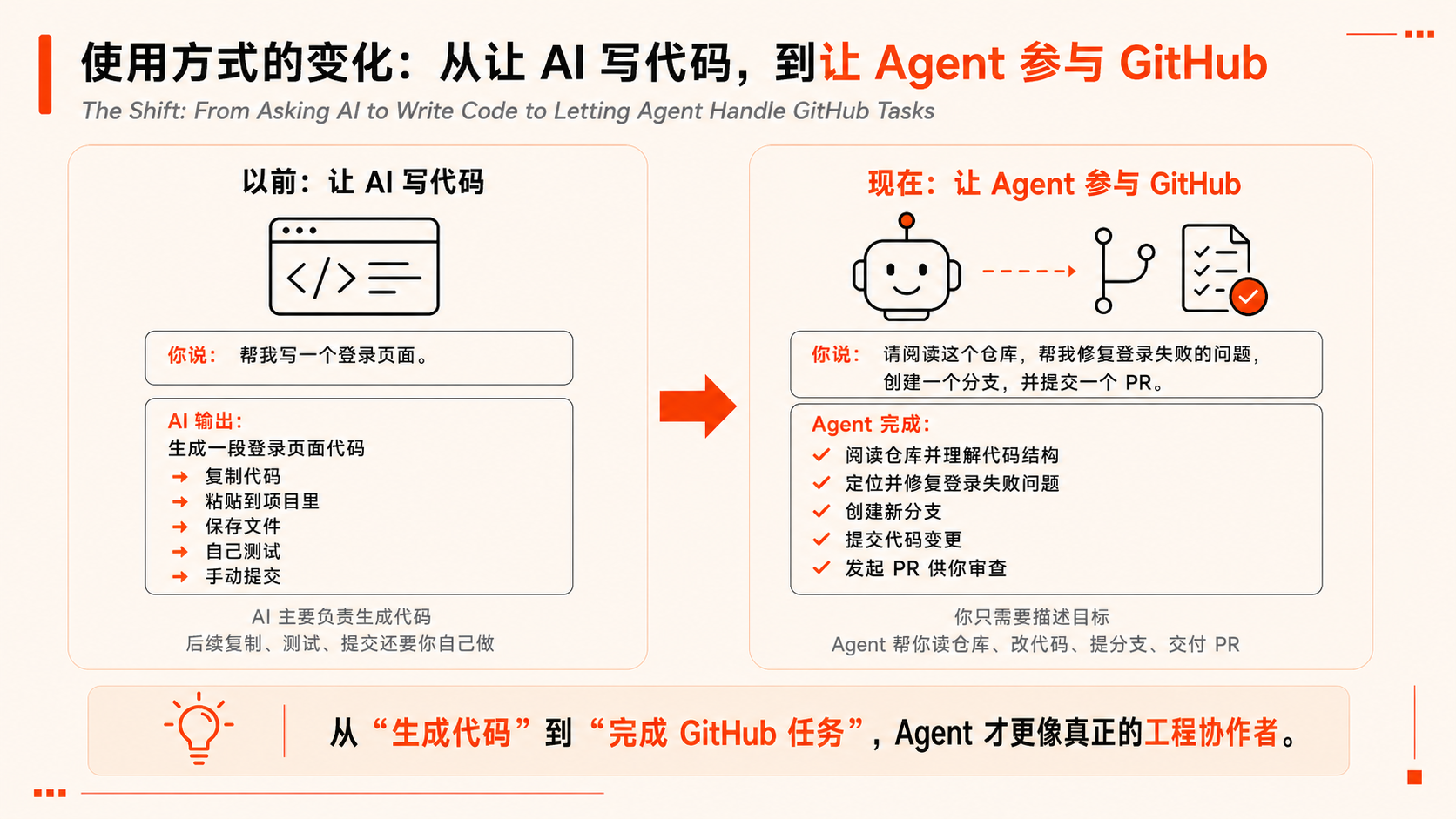 图片展示了从让AI写代码到让Agent参与GitHub任务的变化。左侧“以前：让AI写代码”部分，AI根据指令生成代码，后续需手动复制、测试、提交等。右侧“现在：让Agent参与GitHub”部分，Agent能阅读仓库、理解代码结构，定位并修复问题，创建分支提交PR等，只需描述目标。图片与上下文紧密相关，直观呈现了Agent在GitHub任务处理上的优势，强调其更像真正的工程协作者。