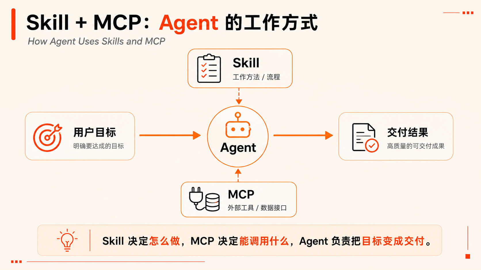 图片展示了Agent、Skill、MCP三者在Agent工作方式中的关系。用户目标明确后，Agent通过Skill（工作方法/流程）和MCP（外部工具/数据接口）来执行任务，最终产出高质量的可交付成果。Skill决定怎么做，MCP决定能调用什么，Agent负责把目标变成交付。该图与上下文紧密相关，直观呈现了三者在Agent工作中的分工与协作，帮助理解Agent、Skill、MCP三者之间的关系及Agent的工作流程。