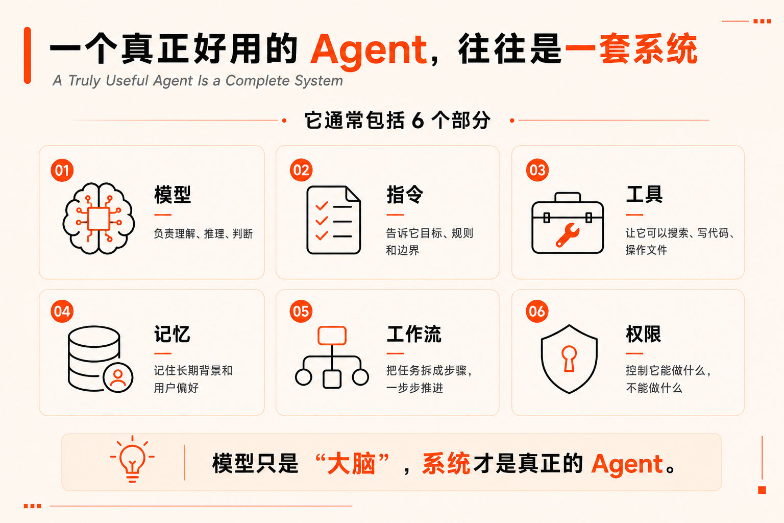 图片展示了“一个真正好用的Agent，往往是一套系统”的内容，强调其通常包括6个部分。分别为：模型，负责理解、推理、判断；指令，告诉Agent目标、规则和边界；工具，让它可以搜索、写代码、操作文件；记忆，记住长期背景和用户偏好；工作流，把任务拆成步骤，一步步推进；权限，控制它能做什么、不能做什么。底部还强调“模型只是‘大脑’，系统才是真正的Agent”。该图与上下文紧密相关，是对Agent核心组成中6个组成部分的直观呈现。