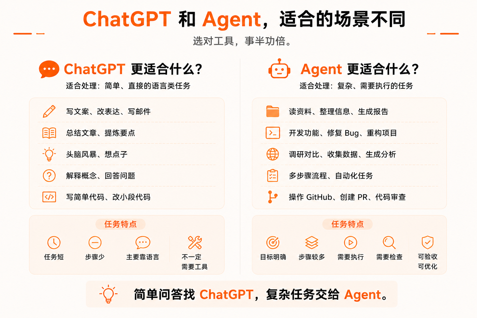 图片展示了ChatGPT和Agent在适合场景上的对比。左侧介绍ChatGPT，适合处理简单、直接的语言类任务，如写文案、改表达等，任务特点为短、少步骤、主要靠语言、不一定需工具。右侧介绍Agent，适合处理复杂、需执行的任务，如读资料、整理信息等，任务特点为明确目标、步骤多、需执行、需检查、可优化。底部强调“简单问答找ChatGPT，复杂任务交给Agent”。该图与上下文紧密相关，直观呈现了两者在任务处理上的差异。