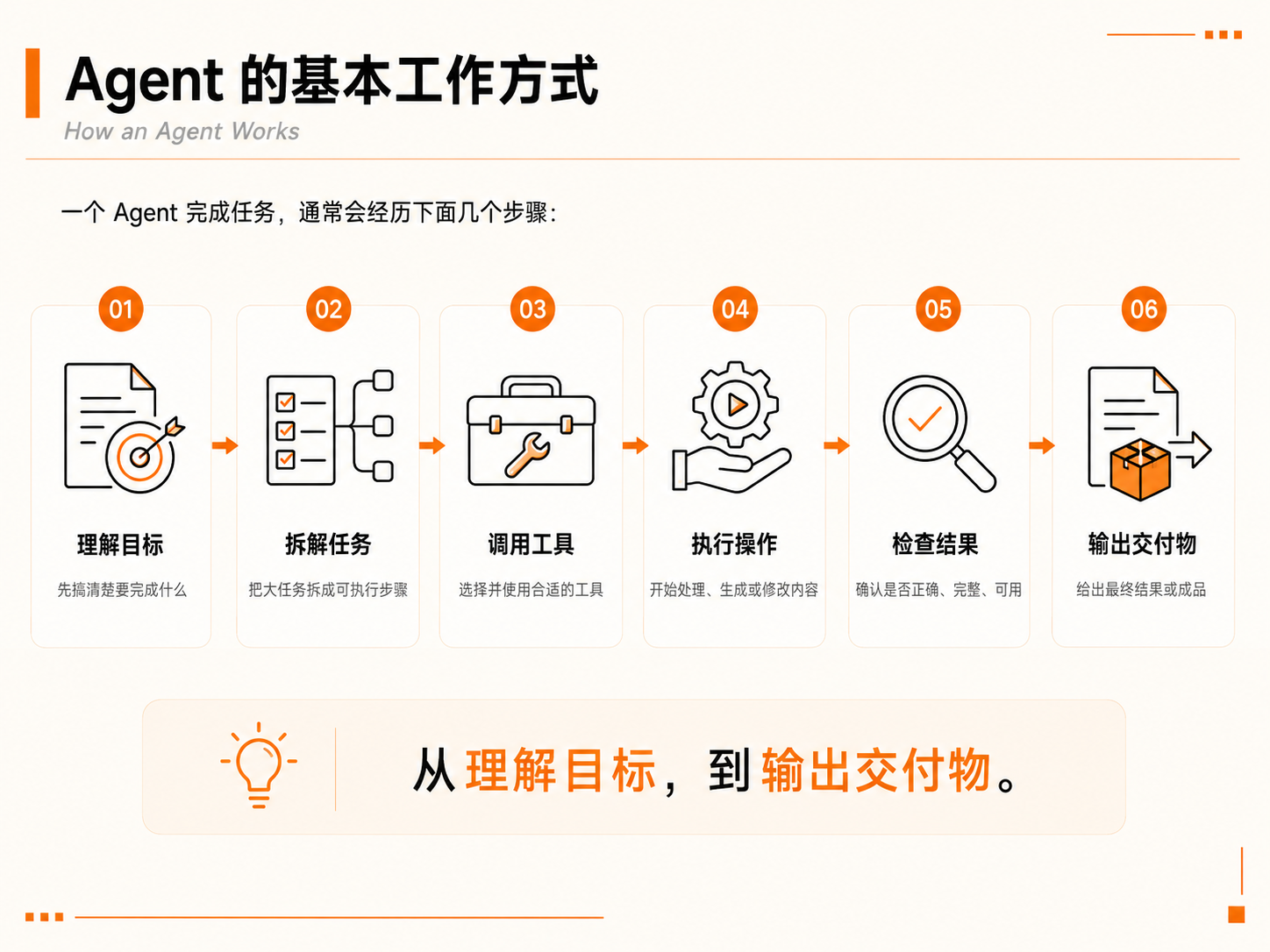图片展示了Agent的基本工作方式，共经历六个步骤。首先，理解目标，明确要完成什么；其次，拆解任务，把大任务拆成可执行步骤；接着，调用工具，选择并使用合适的工具；然后，执行操作，开始处理、生成或修改内容；再者，检查结果，确认是否正确、完整、可用；最后，输出交付物，给出最终结果或成品。图片与上下文紧密相关，直观呈现了Agent完成任务的流程，帮助读者更好地理解其工作方式。