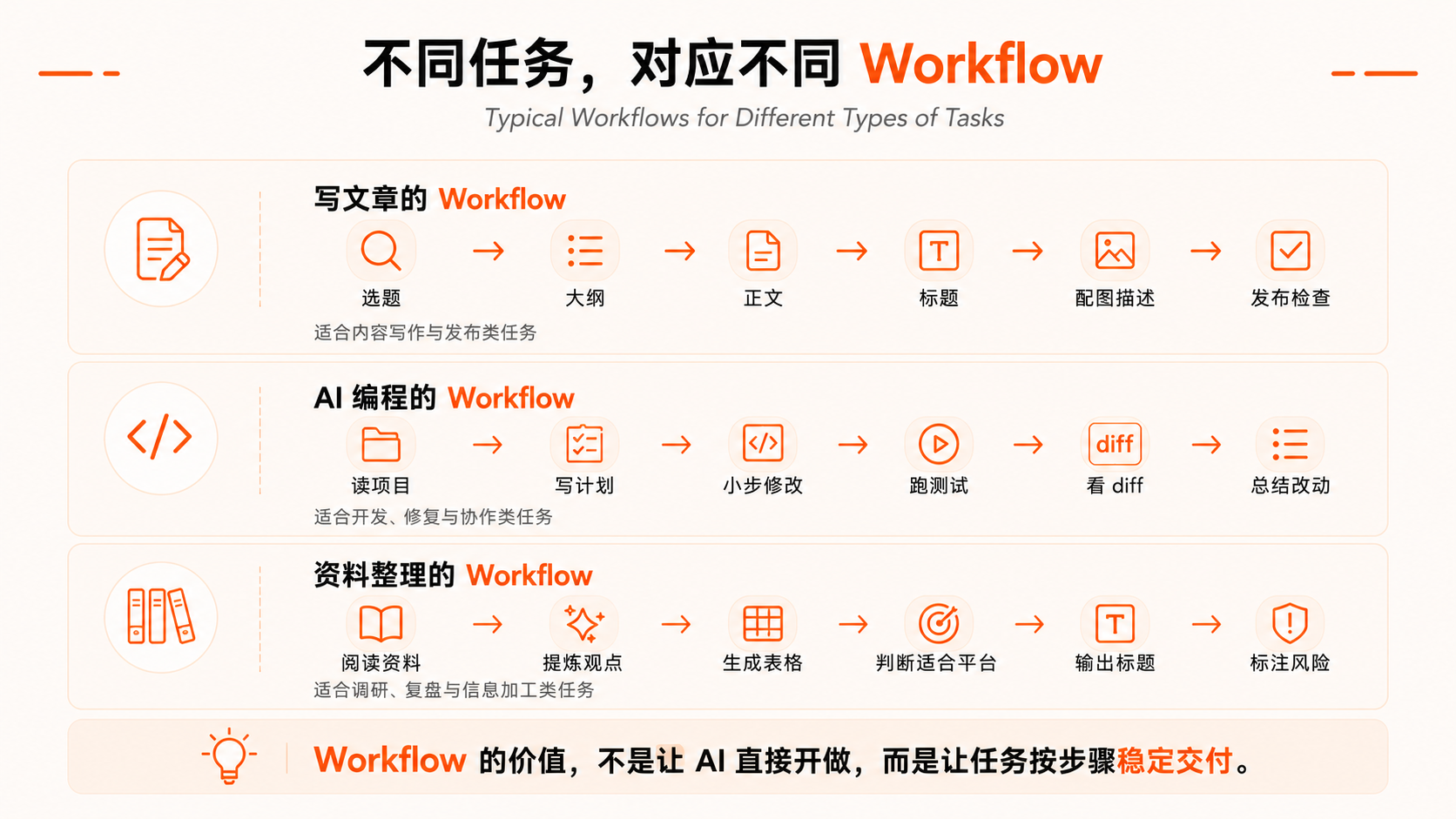 图片展示了不同任务对应的不同Workflow，包括写文章、AI编程、资料整理的Workflow。写文章的Workflow依次为选题、大纲、正文、标题、配图描述、发布检查；AI编程的Workflow为读项目、写计划、小步修改、跑测试、看diff、总结改动；资料整理的Workflow为阅读资料、提炼观点、生成表格、判断适合平台、输出标题、标注风险。图片强调Workflow的价值是让任务按步骤稳定交付，与上下文介绍的Workflow是一套固定流程，有Workflow的Agent会更稳定相呼应。