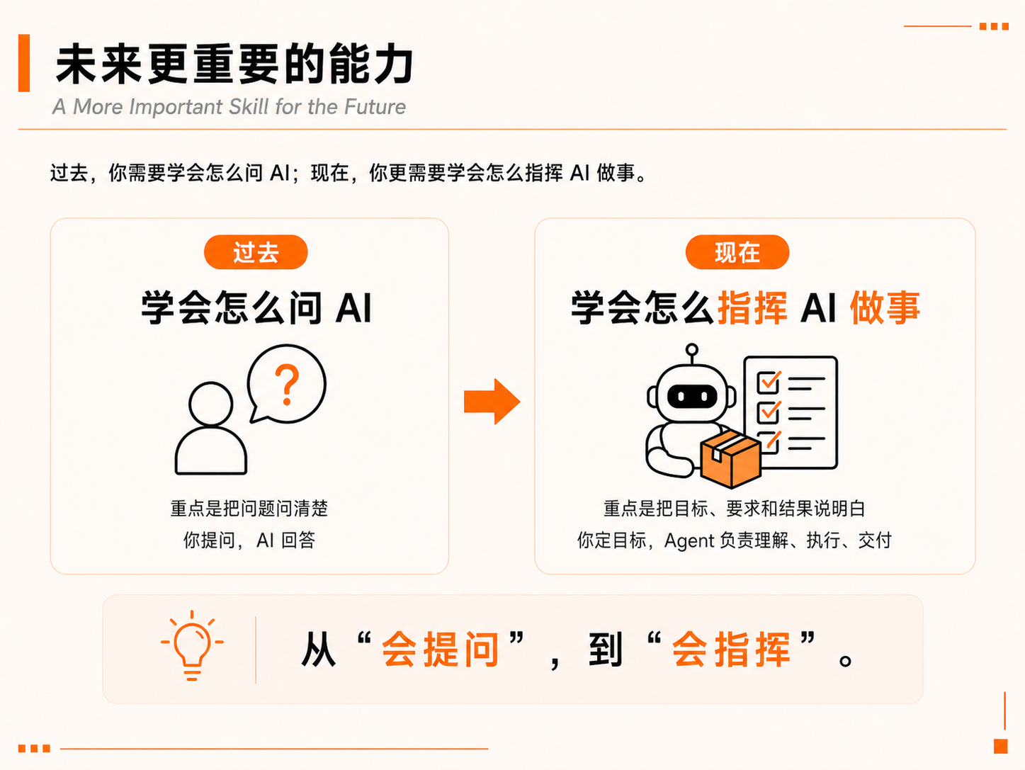 这张图是《Agent橙皮书》中对应“未来更重要的能力”部分的内容，核心呈现了从“学会问AI”到“学会指挥AI做事”的转变。图中左侧标注“过去”，内容为“学会怎么问AI”，核心是把问题问清楚，对应文档中提及的旧有认知；右侧标注“现在”，内容为“学会怎么指挥AI做事”，核心是把目标、要求和结果说明白，对应文档里强调的Agent时代核心能力相关内容，明确了能力模式的转变。图底部标注了从“会提问”到“会指挥”的核心转变，呼应文档中Agent时代能力要求变化的内容。